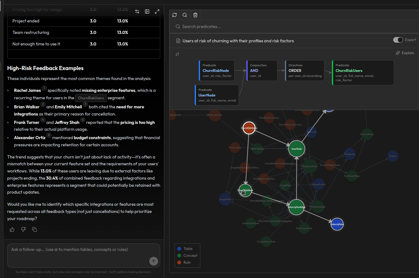 The dependency graph in Synalinks Memory: colored nodes represent source tables, concepts, and rules. The highlighted reasoning chain traces the path from raw data through structured knowledge to the final churn risk assessment.