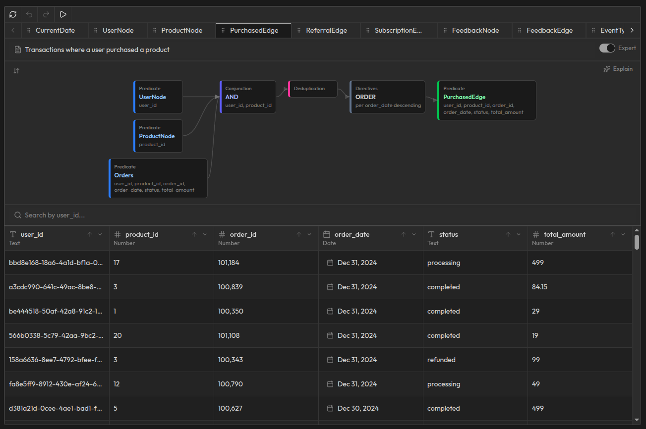 The PurchasedEdge concept in Synalinks Memory: a DAG pipeline joining UserNode, ProductNode, and the Orders table through conjunction, deduplication, and ordering to produce structured purchase relationships.